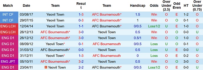 Nhận định, soi kèo Yeovil Town vs Bournemouth, 0h45 ngày 9/1 - Ảnh 3