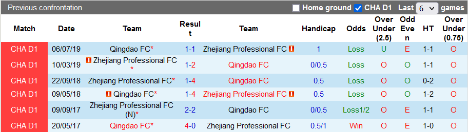 Nhận định, soi kèo Zhejiang vs Qingdao, 14h30 ngày 8/1 - Ảnh 3
