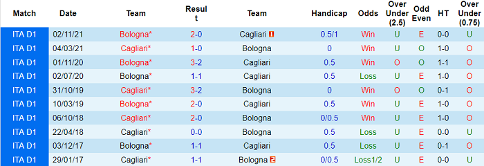 Phân tích kèo hiệp 1 Cagliari vs Bologna, 20h30 ngày 9/1 - Ảnh 3