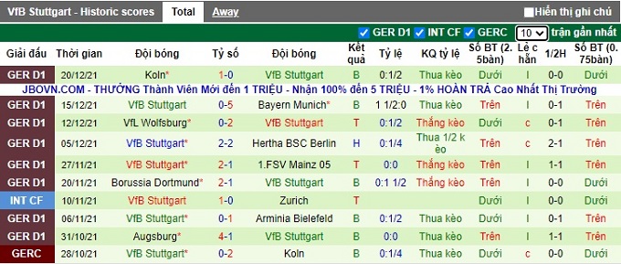 Phân tích kèo hiệp 1 Greuther Furth vs Stuttgart, 21h30 ngày 8/1 - Ảnh 2