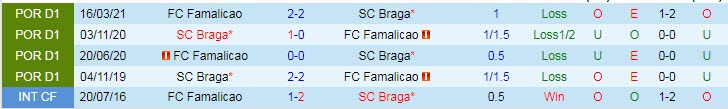 Nhận định, soi kèo Braga vs Famalicao, 1h ngày 10/1 - Ảnh 3