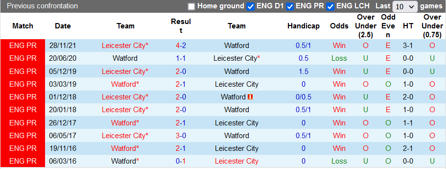 Nhận định, soi kèo Leicester vs Watford, 22h ngày 8/1 - Ảnh 3