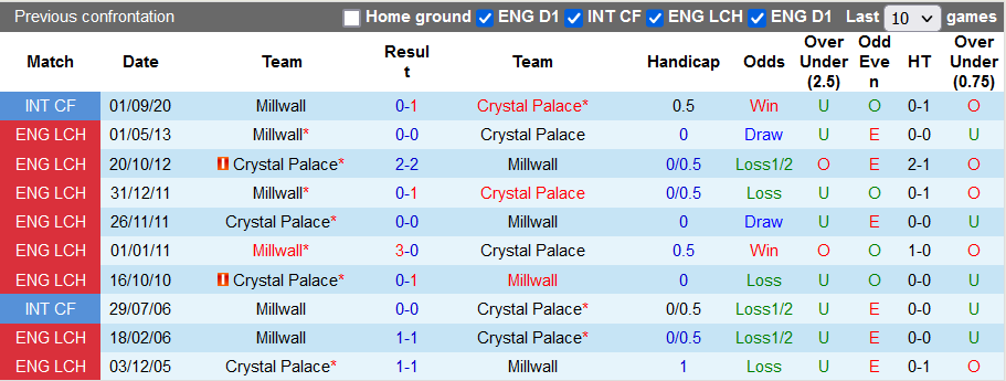 Nhận định, soi kèo Millwall vs Crystal Palace, 19h45 ngày 8/1 - Ảnh 3