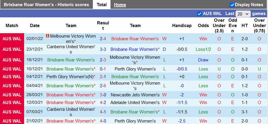 Nhận định, soi kèo Nữ Brisbane Roar vs nữ WS Wanderers, 12h05 ngày 9/1 - Ảnh 1