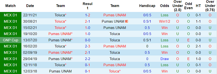 Nhận định, soi kèo UNAM Pumas vs Toluca, 10h ngày 11/1 - Ảnh 3