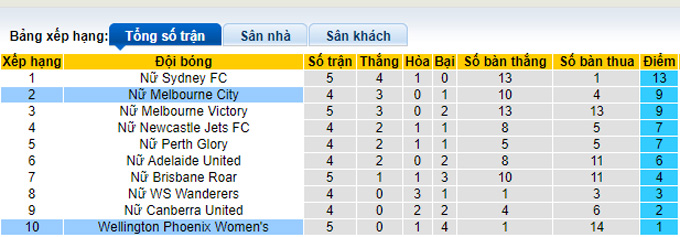 Phân tích kèo hiệp 1 Nữ Melbourne City vs Nữ Wellington Phoenix, 12h05 ngày 9/1 - Ảnh 3