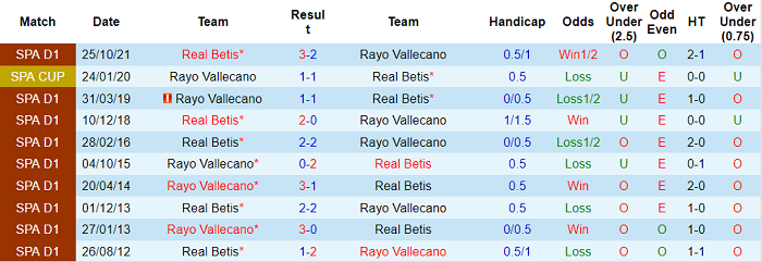 Phân tích kèo hiệp 1 Vallecano vs Betis, 20h ngày 9/1 - Ảnh 3