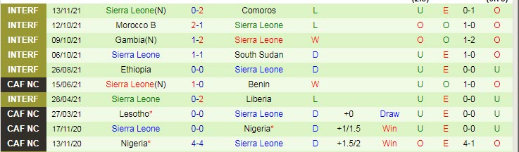 Tỷ lệ kèo nhà cái Algeria vs Sierra Leone mới nhất, 20h ngày 11/1 - Ảnh 4