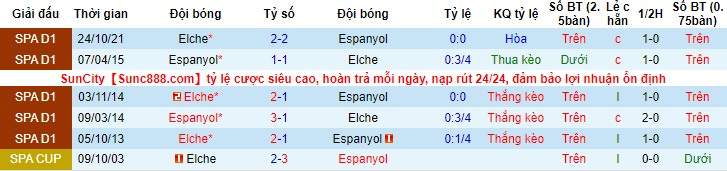 Tỷ lệ kèo nhà cái Espanyol vs Elche mới nhất, 3h ngày 11/1 - Ảnh 3