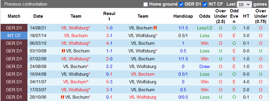 Nhận định, soi kèo Bochum vs Wolfsburg, 23h30 ngày 9/1 - Ảnh 3
