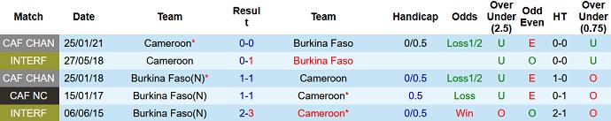 Nhận định, soi kèo Cameroon vs Burkina Faso, 23h00 ngày 9/1 - Ảnh 3