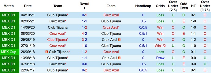 Nhận định, soi kèo Cruz Azul vs Club Tijuana, 10h00 ngày 9/1 - Ảnh 3