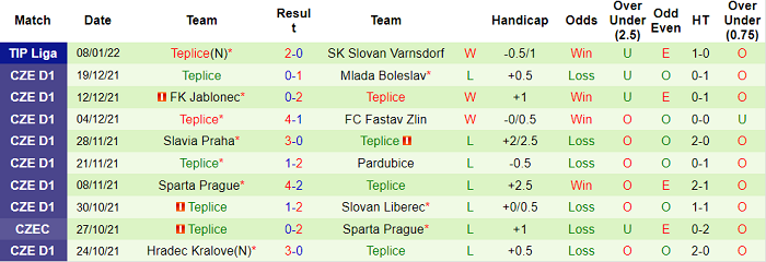 Nhận định, soi kèo Mlada Boleslav vs Teplice, 16h30 ngày 12/1 - Ảnh 2