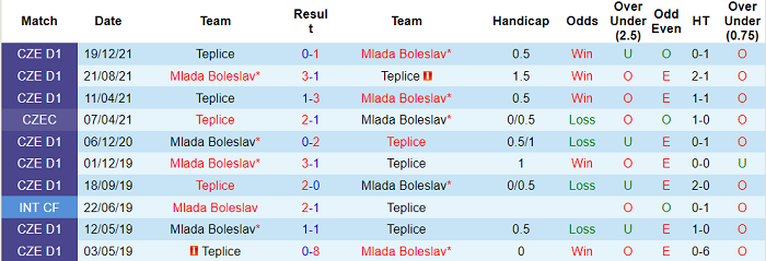 Nhận định, soi kèo Mlada Boleslav vs Teplice, 16h30 ngày 12/1 - Ảnh 3