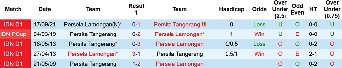 Nhận định, soi kèo Persita Tangerang vs Persela Lamongan, 15h15 ngày 11/1 - Ảnh 3