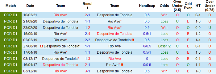 Nhận định, soi kèo Rio Ave vs Tondela, 1h45 ngày 13/1 - Ảnh 3