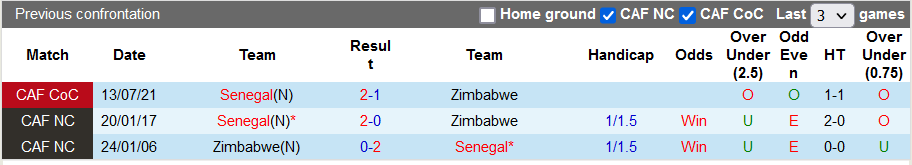 Nhận định, soi kèo Senegal vs Zimbabwe, 20h00 ngày 10/1 - Ảnh 3
