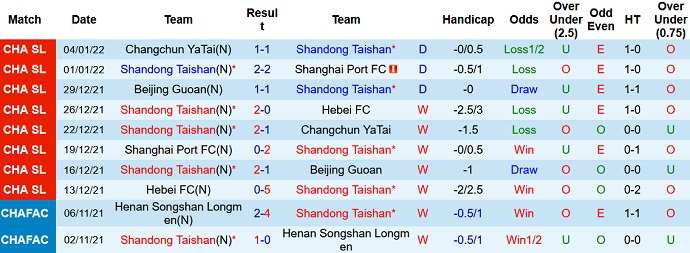 Nhận định, soi kèo Shandong Taishan vs Shanghai Port, 18h30 ngày 9/1 - Ảnh 2