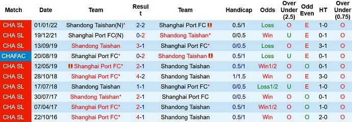 Nhận định, soi kèo Shandong Taishan vs Shanghai Port, 18h30 ngày 9/1 - Ảnh 3