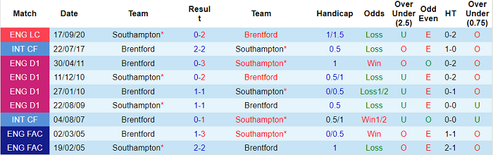 Nhận định, soi kèo Southampton vs Brentford, 2h45 ngày 12/1 - Ảnh 3