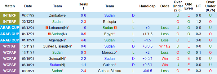 Nhận định, soi kèo Sudan vs Guinea-Bissau, 2h ngày 12/1 - Ảnh 1