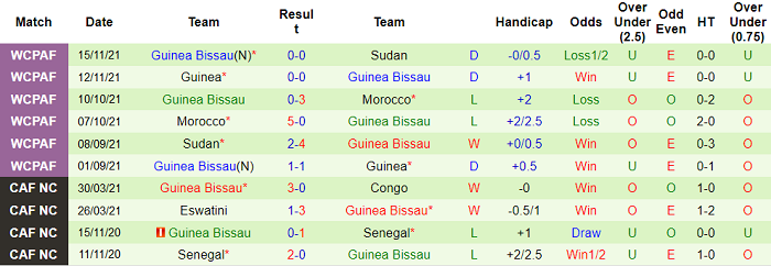 Nhận định, soi kèo Sudan vs Guinea-Bissau, 2h ngày 12/1 - Ảnh 2