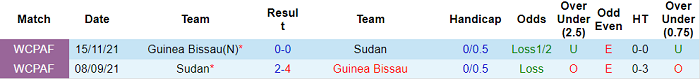 Nhận định, soi kèo Sudan vs Guinea-Bissau, 2h ngày 12/1 - Ảnh 3