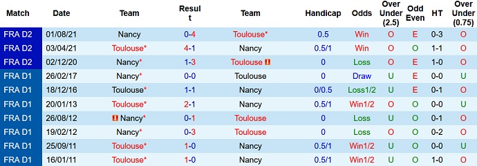 Nhận định, soi kèo Toulouse vs Nancy, 2h45 ngày 11/1 - Ảnh 4
