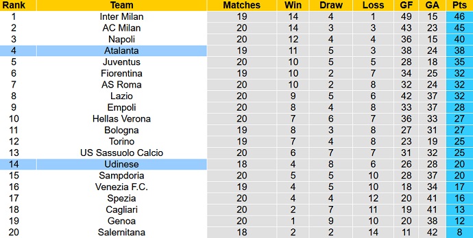 Nhận định, soi kèo Udinese vs Atalanta, 22h30 ngày 9/1 - Ảnh 1