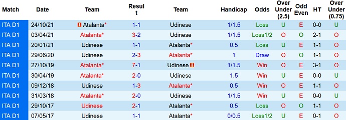 Nhận định, soi kèo Udinese vs Atalanta, 22h30 ngày 9/1 - Ảnh 4