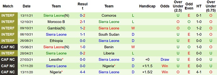 Phân tích kèo hiệp 1 Algeria vs Sierra Leone, 20h00 ngày 11/1 - Ảnh 3
