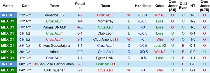 Phân tích kèo hiệp 1 Cruz Azul vs Club Tijuana, 10h00 ngày 9/1 - Ảnh 2