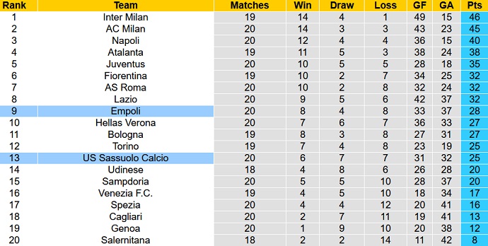 Phân tích kèo hiệp 1 Empoli vs Sassuolo, 20h30 ngày 9/1 - Ảnh 1