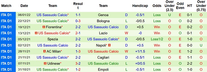Phân tích kèo hiệp 1 Empoli vs Sassuolo, 20h30 ngày 9/1 - Ảnh 5