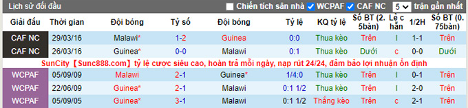Phân tích kèo hiệp 1 Guinea vs Malawi, 23h00 ngày 10/1 - Ảnh 3