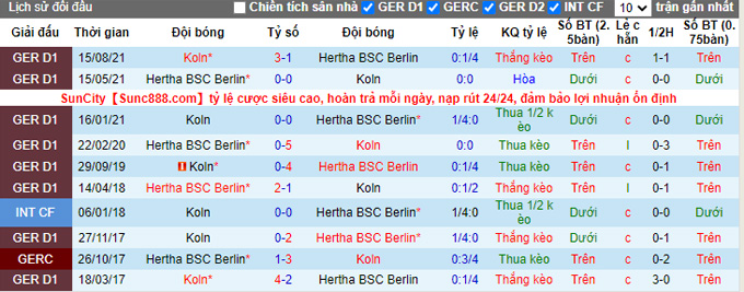 Phân tích kèo hiệp 1 Hertha Berlin vs Cologne, 21h30 ngày 9/1 - Ảnh 3