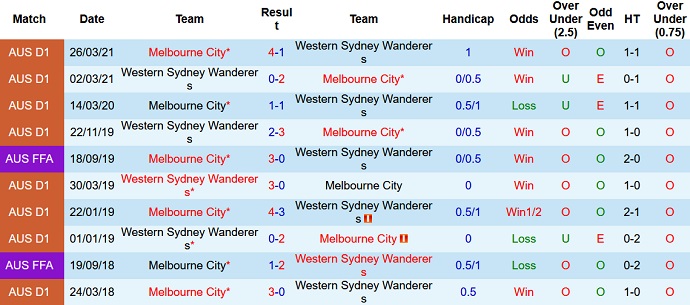 Phân tích kèo hiệp 1 Melbourne City vs Western Sydney, 14h45 ngày 9/1 - Ảnh 4