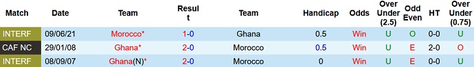 Phân tích kèo hiệp 1 Morocco vs Ghana, 23h00 ngày 10/1 - Ảnh 3