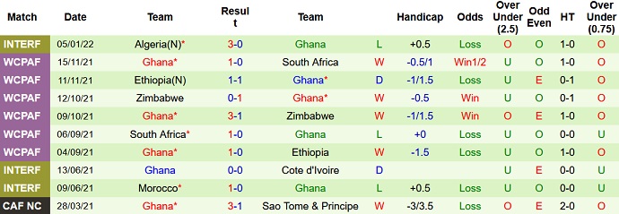 Phân tích kèo hiệp 1 Morocco vs Ghana, 23h00 ngày 10/1 - Ảnh 4