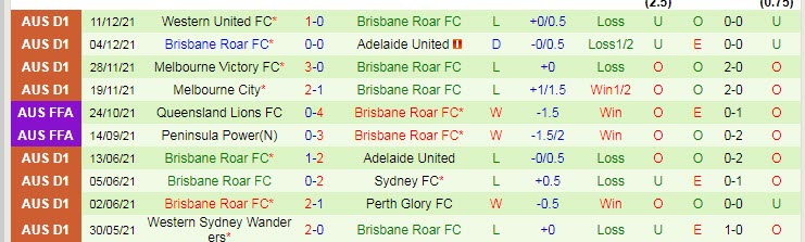 Phân tích kèo hiệp 1 Sydney vs Brisbane Roar, 14h ngày 12/1 - Ảnh 2