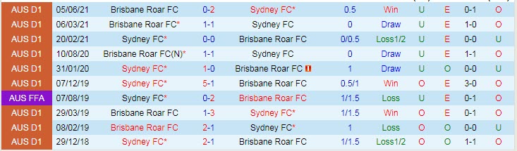 Phân tích kèo hiệp 1 Sydney vs Brisbane Roar, 14h ngày 12/1 - Ảnh 3