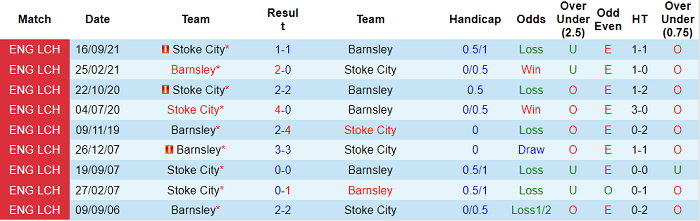 Nhận định, soi kèo Barnsley vs Stoke, 2h45 ngày 13/1 - Ảnh 3