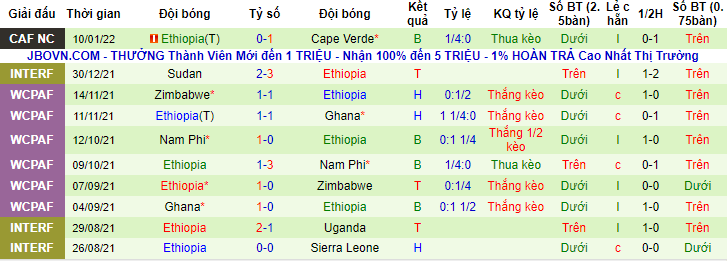 Nhận định, soi kèo Cameroon vs Ethiopia, 23h ngày 13/1 - Ảnh 2