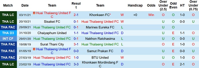 Nhận định, soi kèo Huai Thalaeng vs Chiangmai United, 15h00 ngày 12/1 - Ảnh 1