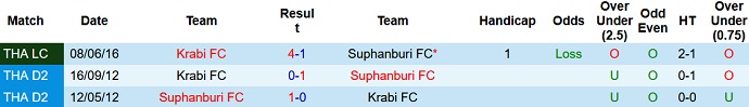 Nhận định, soi kèo Krabi FC vs Suphanburi, 15h00 ngày 12/1 - Ảnh 2