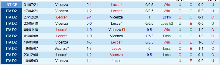 Nhận định, soi kèo Lecce vs Vicenza, 2h30 ngày 14/1 - Ảnh 3