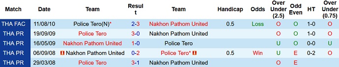 Nhận định, soi kèo Nakhon Pathom vs Police Tero, 19h00 ngày 12/1 - Ảnh 2