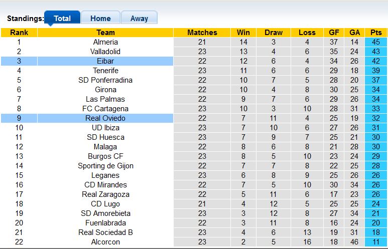 Nhận định, soi kèo Oviedo vs Eibar, 3h00 ngày 11/1 - Ảnh 4