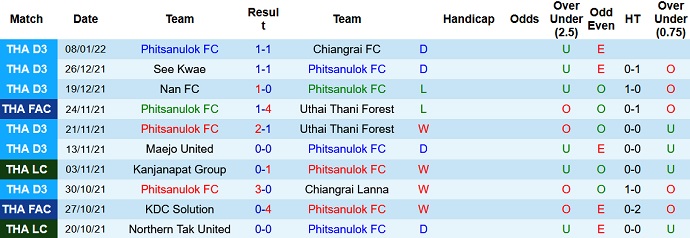 Nhận định, soi kèo Phitsanulok vs Chiangrai United, 15h00 ngày 12/1 - Ảnh 1