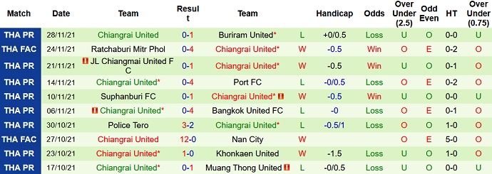 Nhận định, soi kèo Phitsanulok vs Chiangrai United, 15h00 ngày 12/1 - Ảnh 2